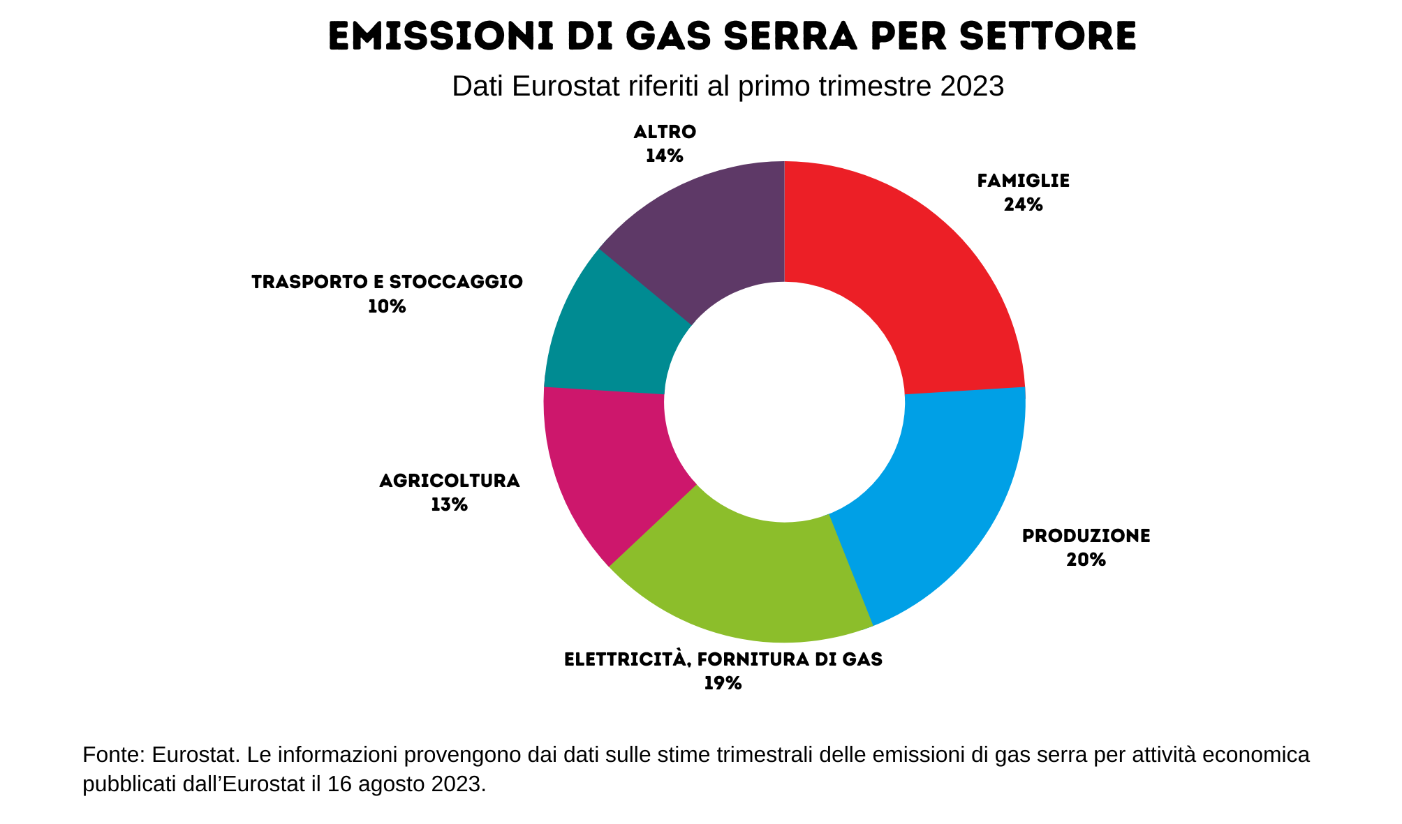 infografica emissioni gas serra