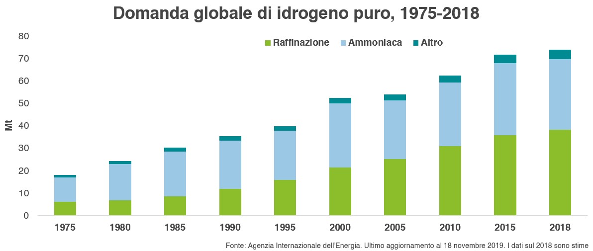 grafico idrogeno