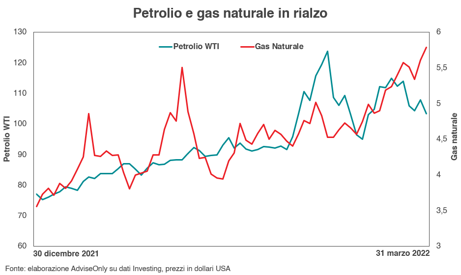 Grafico quotazioni petrolio e gas naturale