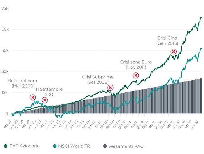 Market timing