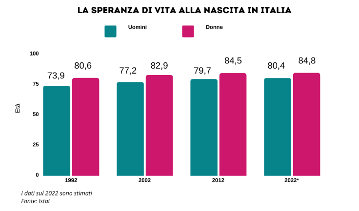 infografica speranza di vita