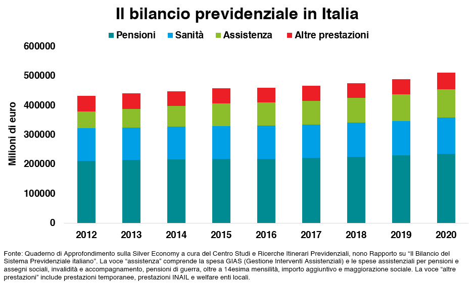 Grafico previdenza